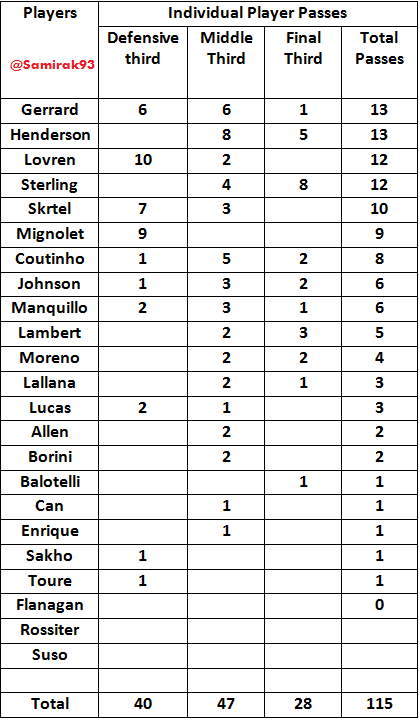 total passes table